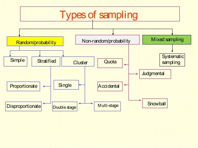 Types Of Sampling Methods Simple Techniques And Examples