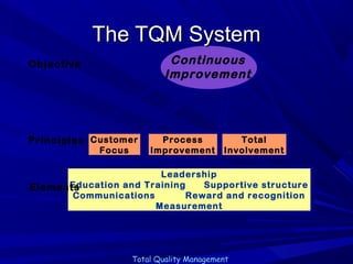 The TQM System
Continuous
Improvement

Objective

Principles Customer
Focus

Process
Improvement

Total
Involvement

Leadership
Education and Training
Supportive structure
Elements
Communications
Reward and recognition
Measurement

Total Quality Management

 