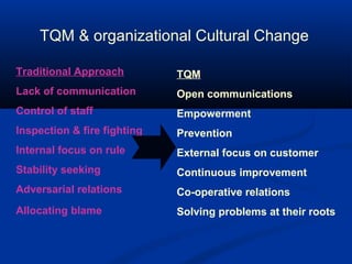 TQM & organizational Cultural Change
Traditional Approach

TQM

Lack of communication

Open communications

Control of staff

Empowerment

Inspection & fire fighting

Prevention

Internal focus on rule

External focus on customer

Stability seeking

Continuous improvement

Adversarial relations

Co-operative relations

Allocating blame

Solving problems at their roots

 