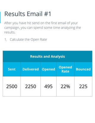Results Email #1
After you have hit send on the ﬁrst email of your
campaign, you can spend some time analyzing the
results.
1. Calculate the Open Rate
Results and Analysis
Sent Delivered Opened
Opened
Rate
Bounced
2500 2250 495 22% 225
 