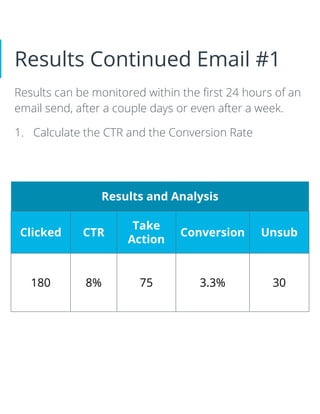 Results Continued Email #1
Results can be monitored within the ﬁrst 24 hours of an
email send, after a couple days or even after a week.
1. Calculate the CTR and the Conversion Rate
Results and Analysis
Clicked CTR
Take
Action
Conversion Unsub
180 8% 75 3.3% 30
 