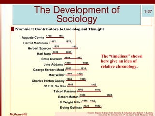 The Development of
Sociology

1-27

█ Prominent Contributors to Sociological Thought
Auguste Comte

1857

1798

Harriet Martineau

1802

Herbert Spencer
Karl Marx

1876

1820

1903

1818

1883

Émile Durkeim
Jane Addams

1858
1860

George Herbert Mead

1864

1935

1863

Max Weber
Charles Horton Cooley
W.E.B. Du Bois

1931
1920

1864

1929

1868

Talcott Parsons

1963
1902

Robert Merton

1979

1910

C. Wright Mills

2003

1916

Erving Goffman
McGraw-Hill

The “timelines” shown
here give an idea of
relative chronology.

1917

1962

1922

1982

Source: Figure 1-2 (p.15) in Richard T. Schaefer and Robert P. Lamm,

© 2006 The McGraw-Hill Companies,thInc.New rights reserved.
Sociology: An Introduction. 5 ed. All York: McGraw-Hill.

 