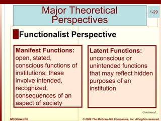 Major Theoretical
Perspectives

1-29

█ Functionalist Perspective
Manifest Functions:
open, stated,
conscious functions of
institutions; these
involve intended,
recognized,
consequences of an
aspect of society

Latent Functions:
unconscious or
unintended functions
that may reflect hidden
purposes of an
institution

Continued...
McGraw-Hill

© 2006 The McGraw-Hill Companies, Inc. All rights reserved.

 