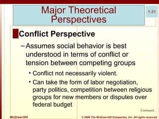 Major Theoretical
Perspectives

1-31

█ Conflict Perspective
– Assumes social behavior is best
understood in terms of conflict or
tension between competing groups
• Conflict not necessarily violent.
• Can take the form of labor negotiation,
party politics, competition between religious
groups for new members or disputes over
federal budget
Continued...
McGraw-Hill

© 2006 The McGraw-Hill Companies, Inc. All rights reserved.

 