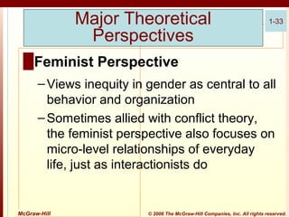 Major Theoretical
Perspectives

1-33

█ Feminist Perspective
– Views inequity in gender as central to all
behavior and organization
– Sometimes allied with conflict theory,
the feminist perspective also focuses on
micro-level relationships of everyday
life, just as interactionists do

McGraw-Hill

© 2006 The McGraw-Hill Companies, Inc. All rights reserved.

 