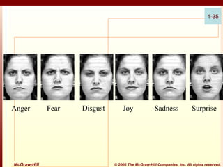 1-35

Anger

McGraw-Hill

Fear

Disgust

Joy

Sadness

Surprise

© 2006 The McGraw-Hill Companies, Inc. All rights reserved.

 