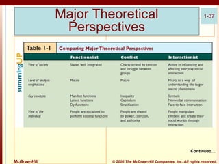 Major Theoretical
Perspectives

1-37

Continued…
McGraw-Hill

© 2006 The McGraw-Hill Companies, Inc. All rights reserved.

 