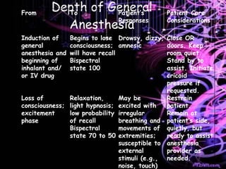 Depth of General Anesthesia From To Patient’s Responses Patient Care Considerations Induction of general anesthesia and beginning of inhalant and/ or IV drug Begins to lose consciousness; will have recall Bispectral state 100 Drowsy, dizzy, amnesic Close OR doors. Keep room quiet. Stand by to assist. Initiate cricoid pressure if requested. Loss of consciousness; excitement phase Relaxation, light hypnosis; low probability of recall Bispectral state 70 to 50 May be excited with irregular breathing and movements of extremities; susceptible to external stimuli (e.g., noise, touch) Restrain patient. Remain at patient’s side, quietly, but ready to assist anesthesia provider as needed. 