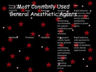   Most Commonly Used General Anesthetic Agents Generic Name Trade Name Administration Characteristics Uses INHALATION AGENTS Nitrous oxide None Inhalation Inorganic gas; slight potency; pleasant, fruitlike odor; nonirritating; non-flammable but supports combustion; poor muscle relaxation Rapid induction and recovery; short procedures when muscle relaxation unimportant; adjunct to potent agents Halothane Fluothane Inhalation Halogenated volatile liquid; potent; pleasant odor; nonirritating; cardiovascular and respiratory depressant; incomplete muscle relaxation; potentially toxic to liver Rapid induction; wide spectrum for maintenance; depth of anesthesia easily altered; rapid reversal 