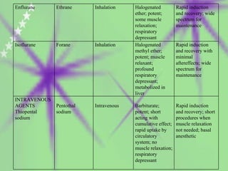 Enflurane Ethrane Inhalation Halogenated ether; potent; some muscle relaxation; respiratory depressant Rapid induction and recovery; wide spectrum for maintenance Isoflurane Forane Inhalation Halogenated methyl ether; potent; muscle relaxant; profound respiratory depressant; metabolized in liver Rapid induction and recovery with minimal aftereffects; wide spectrum for maintenance INTRAVENOUS AGENTS Thiopental sodium Pentothal sodium Intravenous Barbiturate; potent; short acting with cumulative effect; rapid uptake by circulatory system; no muscle relaxation; respiratory depressant Rapid induction and recovery; short procedures when muscle relaxation not needed; basal anesthetic 