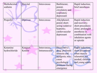 Methohexital sodiuim Brevital Intravenous Barbiturate; potent; circulatory and respiratory depressant Rapid induction; brief anesthesia Propofol Diprivan Intravenous Alkylphenol; potent short-acting sedative-hypnotic; cardiovascular depressant Rapid induction and recovery; short procedures alone; prolonged anesthesia in combination with inhalation agents or opioids Ketamine hydrochloride Ketaject. Ketalar Intravenous, Intramuscular Dissociative drug; profound amnesia and analgesia; may cause psychologic problems during emergence Rapid induction; short procedures when muscle relaxation not needed; children and young adults 