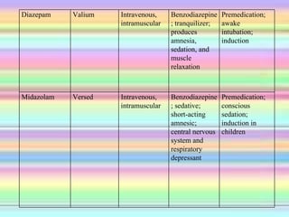 Diazepam Valium Intravenous, intramuscular Benzodiazepine; tranquilizer; produces amnesia, sedation, and muscle relaxation Premedication; awake intubation; induction Midazolam Versed Intravenous, intramuscular Benzodiazepine; sedative; short-acting amnesic; central nervous system and respiratory depressant Premedication; conscious sedation; induction in children 