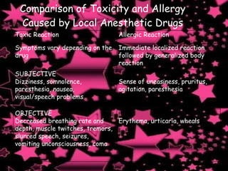 Comparison of Toxicity and Allergy Caused by Local Anesthetic Drugs Toxic Reaction Allergic Reaction Symptoms vary depending on the drug Immediate localized reaction followed by generalized body reaction SUBJECTIVE Dizziness, somnolence, paresthesia, nausea, visual/speech problems Sense of uneasiness, pruritus, agitation, paresthesia OBJECTIVE Decreased breathing rate and depth, muscle twitches, tremors, slurred speech, seizures, vomiting unconsciousness, coma Erythema, urticaria, wheals 
