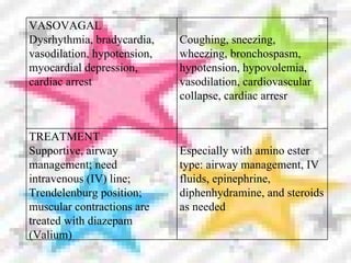 VASOVAGAL Dysrhythmia, bradycardia, vasodilation, hypotension, myocardial depression, cardiac arrest Coughing, sneezing, wheezing, bronchospasm, hypotension, hypovolemia, vasodilation, cardiovascular collapse, cardiac arresr TREATMENT Supportive, airway management; need intravenous (IV) line; Trendelenburg position; muscular contractions are treated with diazepam (Valium) Especially with amino ester type: airway management, IV fluids, epinephrine, diphenhydramine, and steroids as needed 