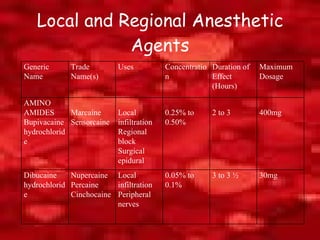 Local and Regional Anesthetic Agents Generic Name Trade Name(s) Uses Concentration Duration of Effect (Hours) Maximum Dosage AMINO AMIDES Bupivacaine hydrochloride Marcaine Sensorcaine Local infiltration Regional block Surgical epidural 0.25% to 0.50% 2 to 3 400mg Dibucaine hydrochloride Nupercaine Percaine Cinchocaine Local infiltration Peripheral nerves 0.05% to 0.1% 3 to 3 ½ 30mg 