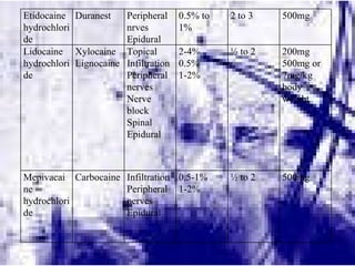 Etidocaine hydrochloride Duranest Peripheral nrves Epidural 0.5% to 1% 2 to 3 500mg Lidocaine hydrochloride Xylocaine Lignocaine Topical Infiltration Peripheral nerves Nerve block Spinal Epidural 2-4% 0.5% 1-2% ½ to 2 200mg 500mg or 7mg/kg body weight Mepivacaine hydrochloride Carbocaine Infiltration Peripheral nerves Epidural 0.5-1% 1-2% ½ to 2 500mg 