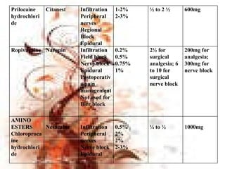 Prilocaine hydrochloride Citanest Infiltration Peripheral nerves Regional Block Epidural 1-2% 2-3% ½ to 2 ½ 600mg Ropivacaine Naropin Infiltration Field block Nerve block Epidural Postoperative pain management Not used for Bier block 0.2% 0.5% 0.75% 1% 2½ for surgical analgesia; 6 to 10 for surgical nerve block 200mg for analgesia; 300mg for nerve block AMINO ESTERS Chloroprocaine hydrochloride Nesacaine Infiltration Peripheral nerves Nerve block Epidural 0.5% 2% 2% 2-3% ¼ to ½ 1000mg 