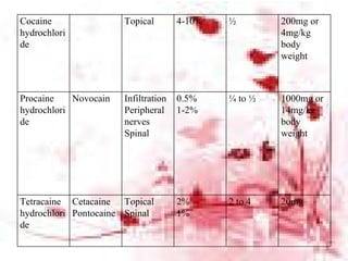 Cocaine hydrochloride Topical 4-10% ½ 200mg or 4mg/kg body weight Procaine hydrochloride Novocain Infiltration Peripheral nerves Spinal 0.5% 1-2% ¼ to ½ 1000mg or 14mg/kg body weight Tetracaine hydrochloride Cetacaine Pontocaine Topical Spinal 2% 1% 2 to 4 20mg 