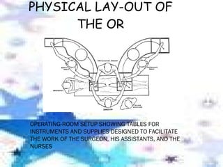 PHYSICAL LAY-OUT OF THE OR OPERATING-ROOM SETUP SHOWING TABLES FOR INSTRUMENTS AND SUPPLIES DESIGNED TO FACILITATE THE WORK OF THE SURGEON, HIS ASSISTANTS, AND THE NURSES 