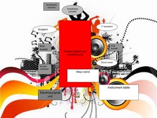 Draped patient and operating bed Mayo stand 1 st  assistant Scrub nurse Surgeon  Kick bucket Instrument table Electrosurgical unit Suction container Kick bucket Anesthesia machine Anesthesia provider 