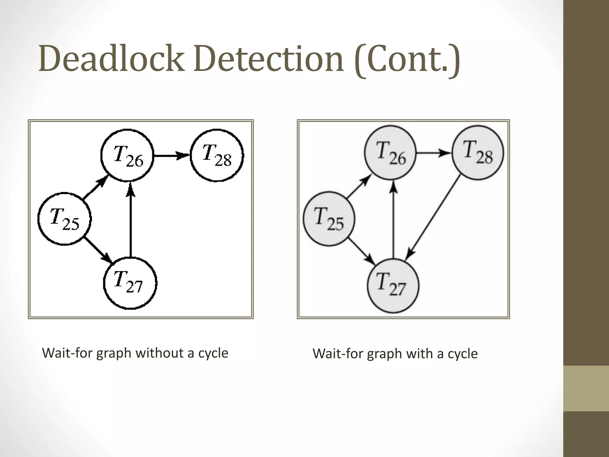 Deadlock Detection (Cont.) 
Wait-for graph without a cycle Wait-for graph with a cycle 
 