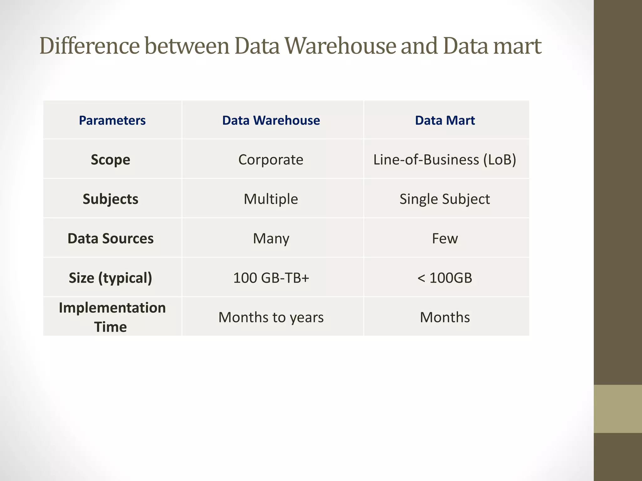 Difference between Data Warehouse and Data mart 
Parameters Data Warehouse Data Mart 
Scope Corporate Line-of-Business (LoB) 
Subjects Multiple Single Subject 
Data Sources Many Few 
Size (typical) 100 GB-TB+ < 100GB 
Implementation 
Time 
Months to years Months 
 