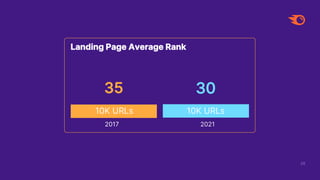 Landing Page Average Rank
2017 2021
26
30
35
10K URLs 10K URLs
 