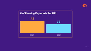 # of Ranking Keywords Per URL
2017 2021
27
33
42
 