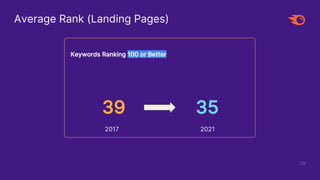 Keywords Ranking 100 or Better
2017 2021
29
35
39
Average Rank (Landing Pages)
 