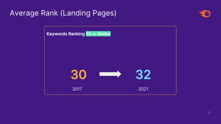 Keywords Ranking 50 or Better
2017 2021
32
32
30
Average Rank (Landing Pages)
 