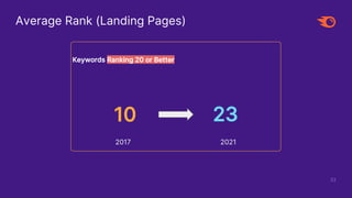 Keywords Ranking 20 or Better
2017 2021
33
23
10
Average Rank (Landing Pages)
 