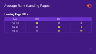 Landing Page URLs
Rank 2017 2021 +/-
Top 100 39 35 +5
Top 50 30 32 -2
Top 20 10 23 -13
34
Average Rank (Landing Pages)
 