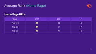 Home Page URLs
Rank 2017 2021 +/-
Top 100 46 52 -6
Top 50 44 51 -7
Top 20 43 49 -6
36
Average Rank (Home Page)
 