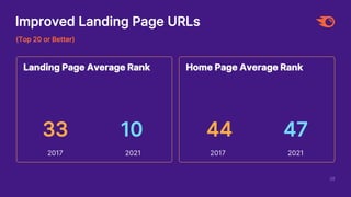 Home Page Average Rank
2017 2021
Landing Page Average Rank
2017 2021
38
47
33 44
10
Improved Landing Page URLs
(Top 20 or Better)
 