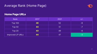 Home Page URLs
Rank 2017 2021 +/-
Top 100 46 52 -6
Top 50 44 51 -7
Top 20 43 49 -6
Improved LP URLs 44 47 -3
39
Average Rank (Home Page)
 