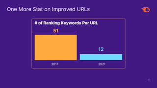41
One More Stat on Improved URLs
# of Ranking Keywords Per URL
2017 2021
12
51
 
