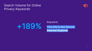 8
Search Volume for Online
Privacy Keywords
Keyword
This Site Is Not Secure
Internet Explorer
+189%
 