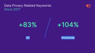 9
Data Privacy Related Keywords
Since 2017
+83%
US
+104%
Worldwide
 