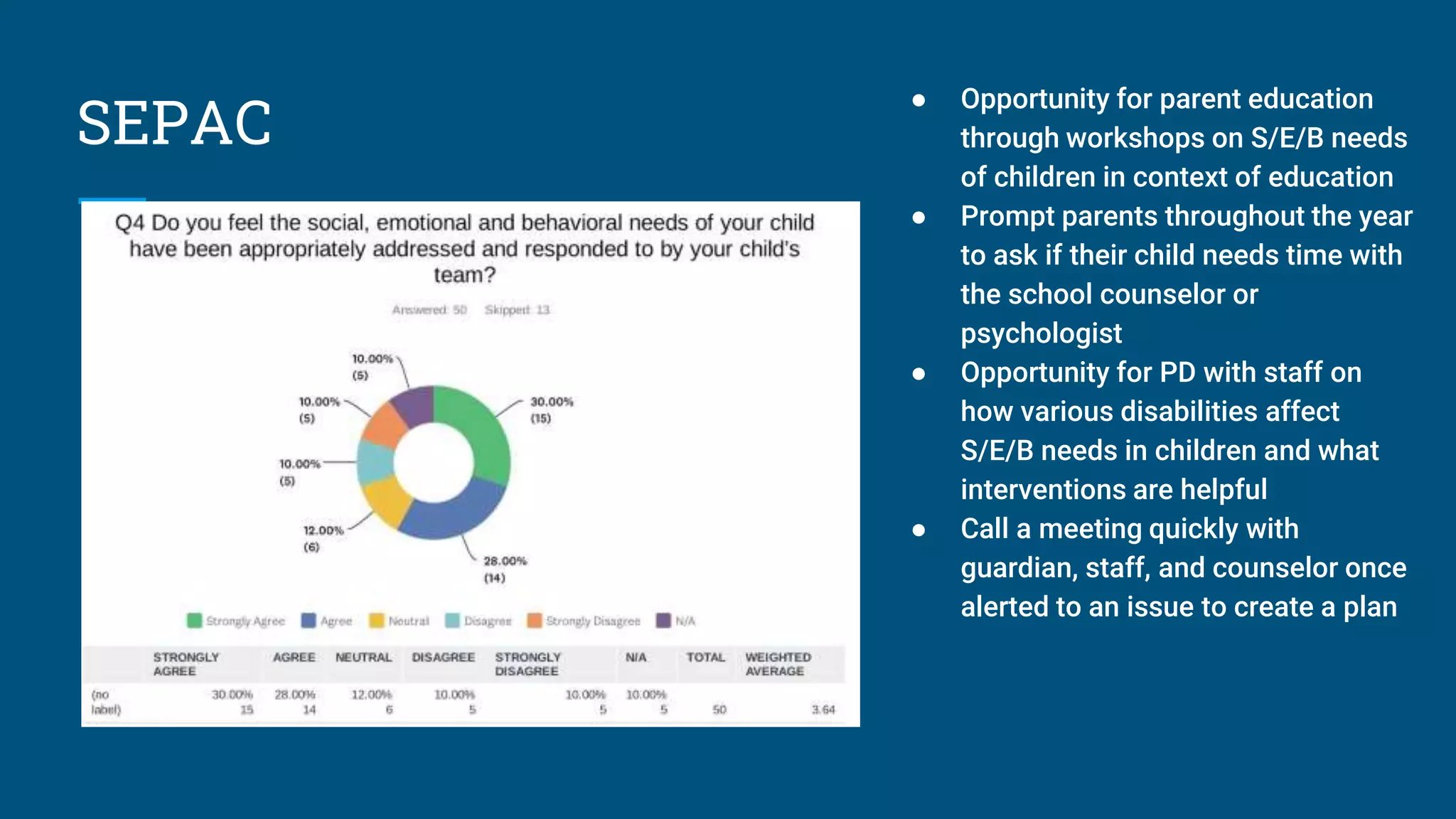SEPAC
● Opportunity for parent education
through workshops on S/E/B needs
of children in context of education
● Prompt parents throughout the year
to ask if their child needs time with
the school counselor or
psychologist
● Opportunity for PD with staff on
how various disabilities affect
S/E/B needs in children and what
interventions are helpful
● Call a meeting quickly with
guardian, staff, and counselor once
alerted to an issue to create a plan
 