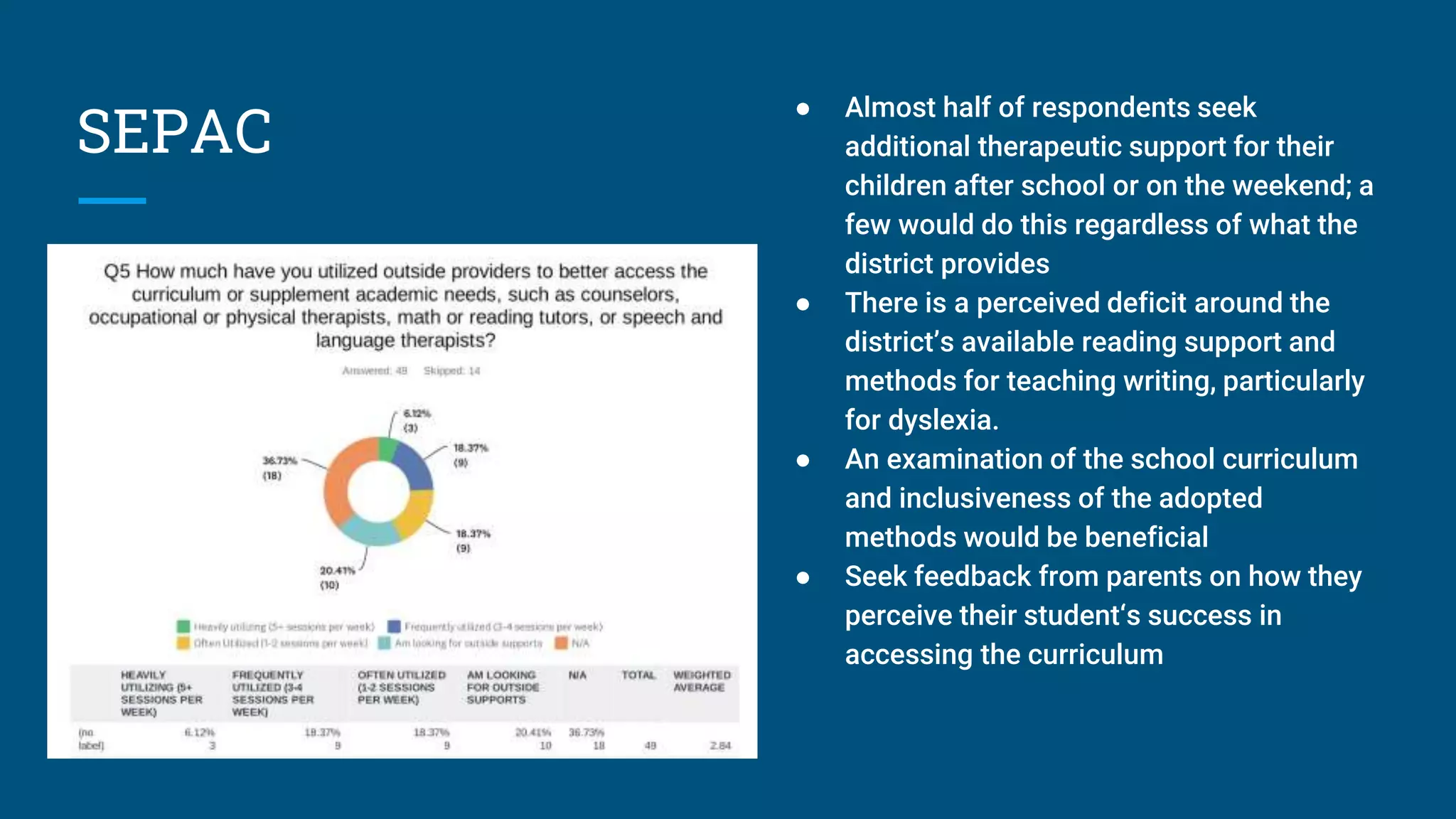 SEPAC
● Almost half of respondents seek
additional therapeutic support for their
children after school or on the weekend; a
few would do this regardless of what the
district provides
● There is a perceived deficit around the
district’s available reading support and
methods for teaching writing, particularly
for dyslexia.
● An examination of the school curriculum
and inclusiveness of the adopted
methods would be beneficial
● Seek feedback from parents on how they
perceive their student‘s success in
accessing the curriculum
 