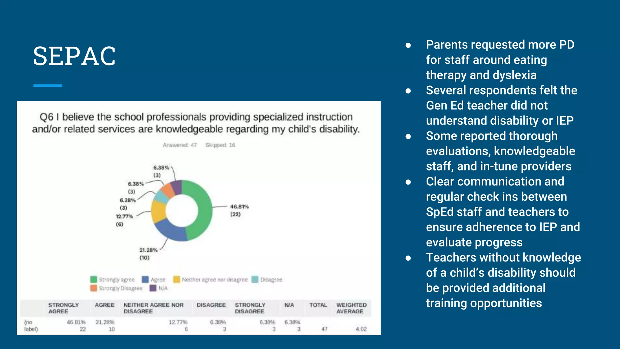 SEPAC
● Parents requested more PD
for staff around eating
therapy and dyslexia
● Several respondents felt the
Gen Ed teacher did not
understand disability or IEP
● Some reported thorough
evaluations, knowledgeable
staff, and in-tune providers
● Clear communication and
regular check ins between
SpEd staff and teachers to
ensure adherence to IEP and
evaluate progress
● Teachers without knowledge
of a child’s disability should
be provided additional
training opportunities
 