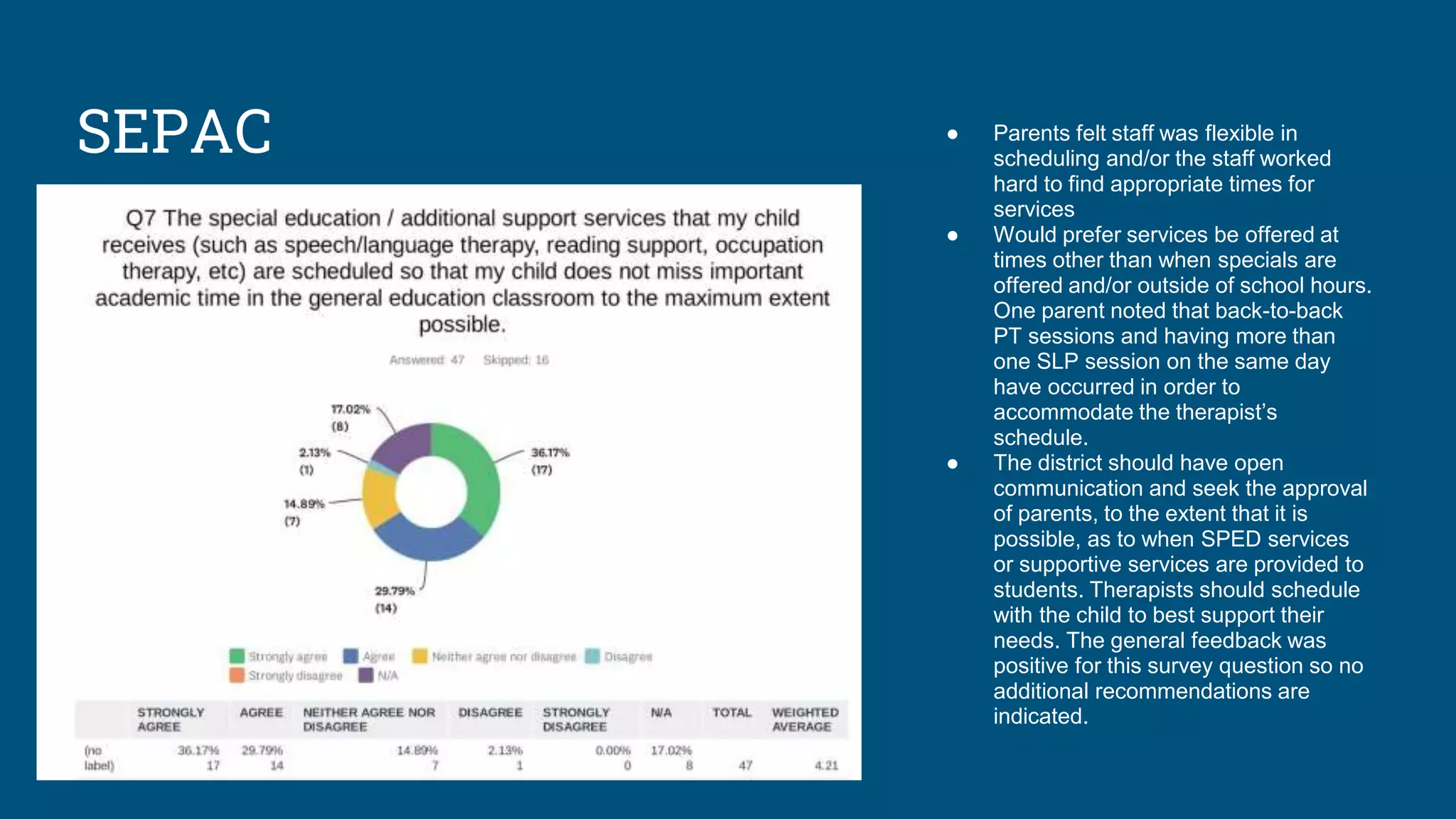 SEPAC ● Parents felt staff was flexible in
scheduling and/or the staff worked
hard to find appropriate times for
services
● Would prefer services be offered at
times other than when specials are
offered and/or outside of school hours.
One parent noted that back-to-back
PT sessions and having more than
one SLP session on the same day
have occurred in order to
accommodate the therapist’s
schedule.
● The district should have open
communication and seek the approval
of parents, to the extent that it is
possible, as to when SPED services
or supportive services are provided to
students. Therapists should schedule
with the child to best support their
needs. The general feedback was
positive for this survey question so no
additional recommendations are
indicated.
 