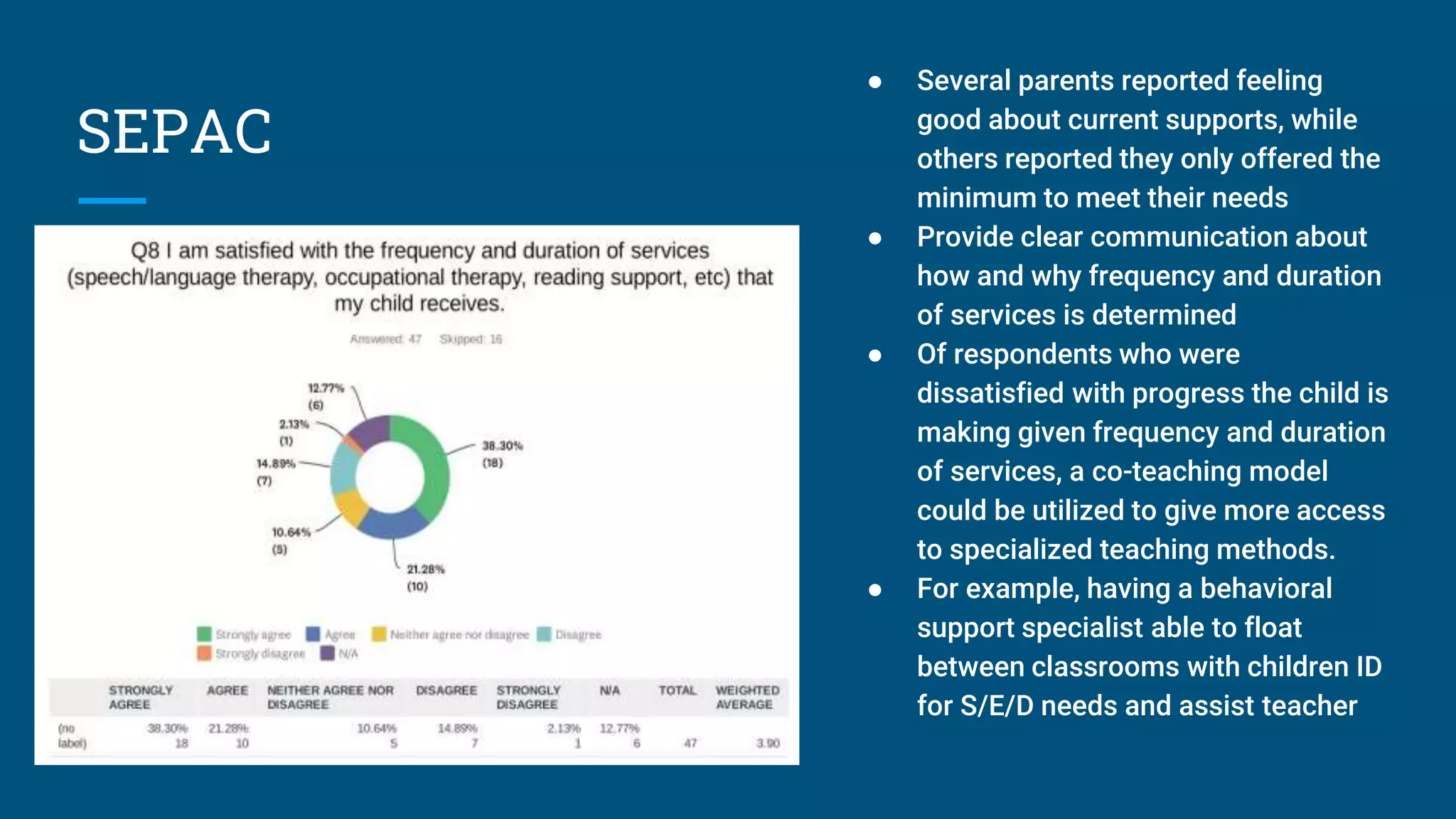 SEPAC
● Several parents reported feeling
good about current supports, while
others reported they only offered the
minimum to meet their needs
● Provide clear communication about
how and why frequency and duration
of services is determined
● Of respondents who were
dissatisfied with progress the child is
making given frequency and duration
of services, a co-teaching model
could be utilized to give more access
to specialized teaching methods.
● For example, having a behavioral
support specialist able to float
between classrooms with children ID
for S/E/D needs and assist teacher
 