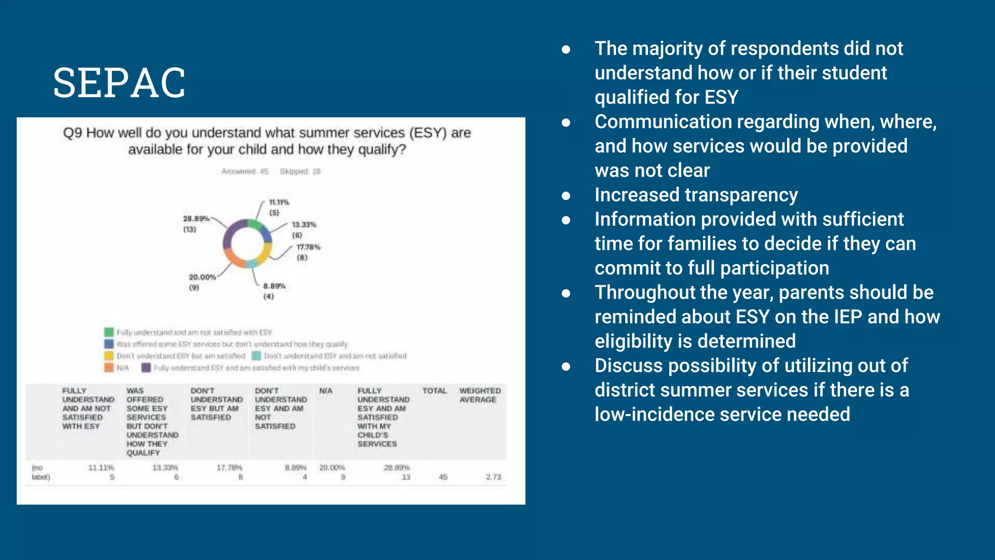 SEPAC
● The majority of respondents did not
understand how or if their student
qualified for ESY
● Communication regarding when, where,
and how services would be provided
was not clear
● Increased transparency
● Information provided with sufficient
time for families to decide if they can
commit to full participation
● Throughout the year, parents should be
reminded about ESY on the IEP and how
eligibility is determined
● Discuss possibility of utilizing out of
district summer services if there is a
low-incidence service needed
 