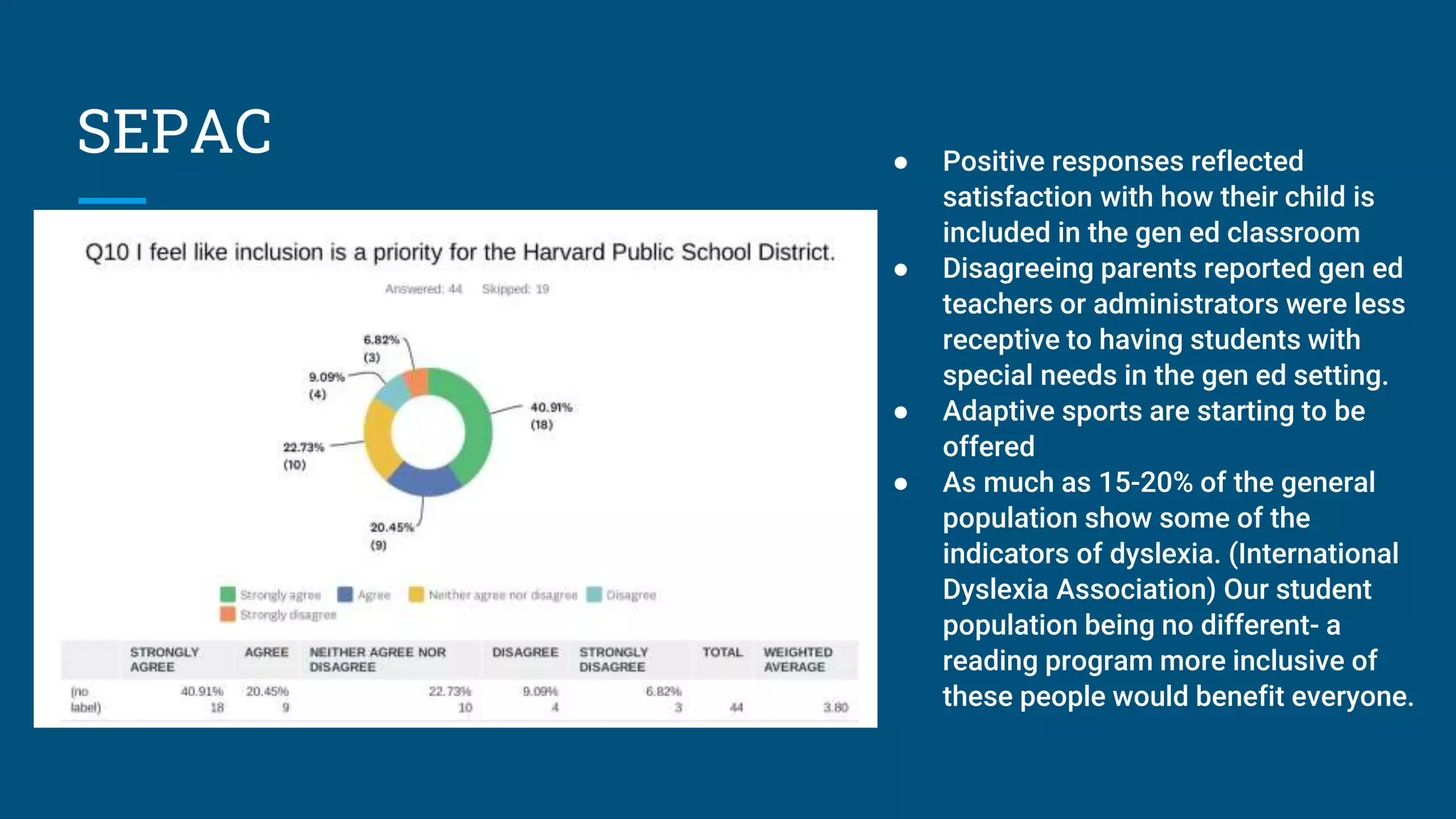SEPAC ● Positive responses reflected
satisfaction with how their child is
included in the gen ed classroom
● Disagreeing parents reported gen ed
teachers or administrators were less
receptive to having students with
special needs in the gen ed setting.
● Adaptive sports are starting to be
offered
● As much as 15-20% of the general
population show some of the
indicators of dyslexia. (International
Dyslexia Association) Our student
population being no different- a
reading program more inclusive of
these people would benefit everyone.
 