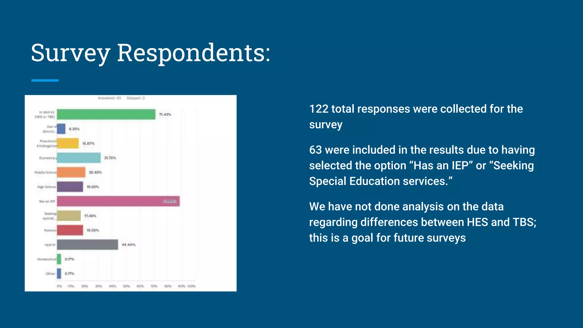 Survey Respondents:
122 total responses were collected for the
survey
63 were included in the results due to having
selected the option “Has an IEP” or “Seeking
Special Education services.”
We have not done analysis on the data
regarding differences between HES and TBS;
this is a goal for future surveys
 