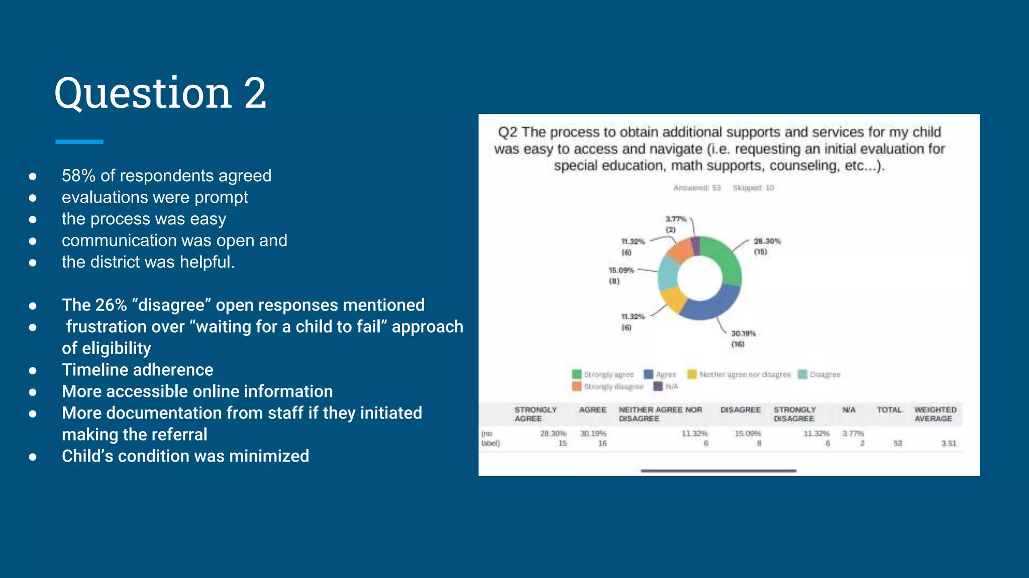 Question 2
● 58% of respondents agreed
● evaluations were prompt
● the process was easy
● communication was open and
● the district was helpful.
● The 26% “disagree” open responses mentioned
● frustration over “waiting for a child to fail” approach
of eligibility
● Timeline adherence
● More accessible online information
● More documentation from staff if they initiated
making the referral
● Child’s condition was minimized
 