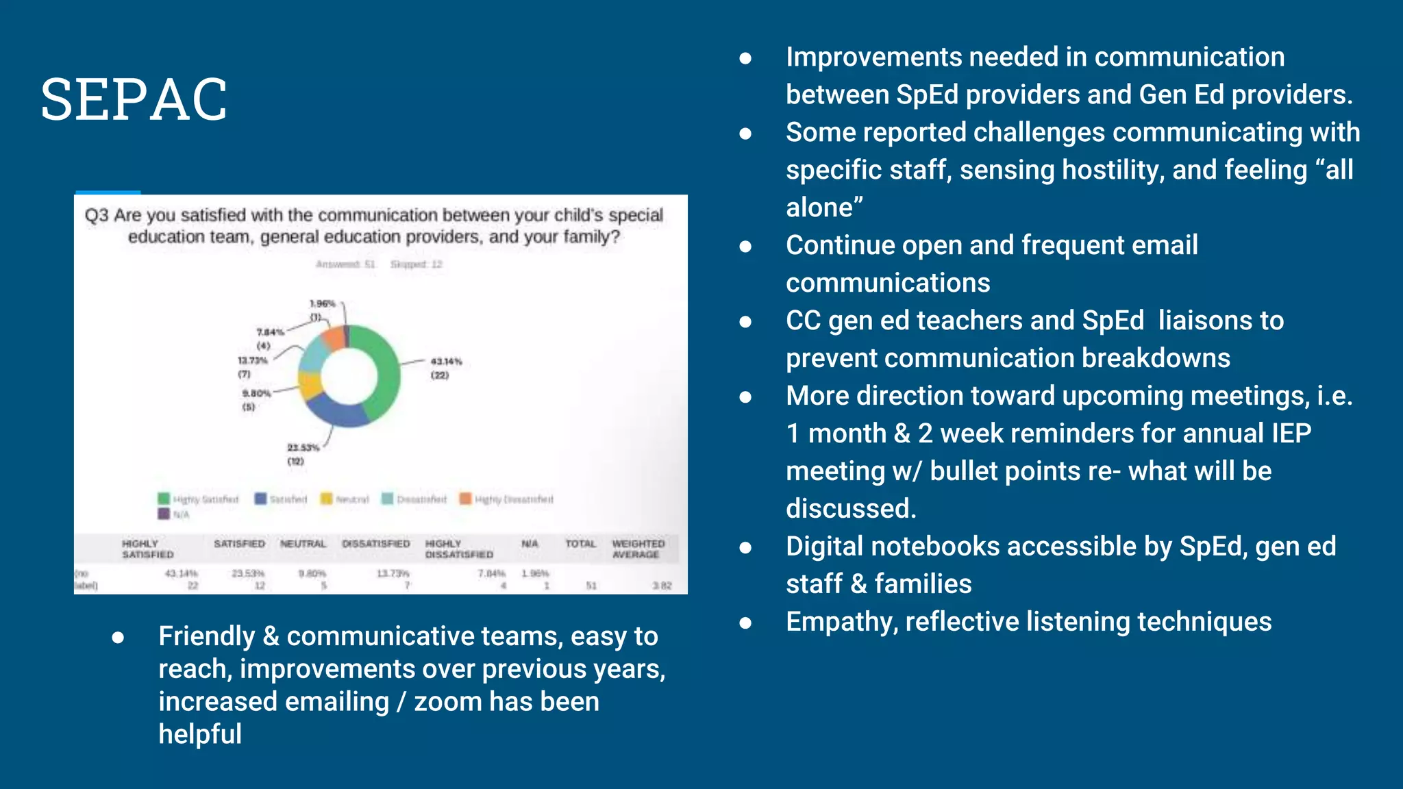 SEPAC
● Improvements needed in communication
between SpEd providers and Gen Ed providers.
● Some reported challenges communicating with
specific staff, sensing hostility, and feeling “all
alone”
● Continue open and frequent email
communications
● CC gen ed teachers and SpEd liaisons to
prevent communication breakdowns
● More direction toward upcoming meetings, i.e.
1 month & 2 week reminders for annual IEP
meeting w/ bullet points re- what will be
discussed.
● Digital notebooks accessible by SpEd, gen ed
staff & families
● Empathy, reflective listening techniques
● Friendly & communicative teams, easy to
reach, improvements over previous years,
increased emailing / zoom has been
helpful
 