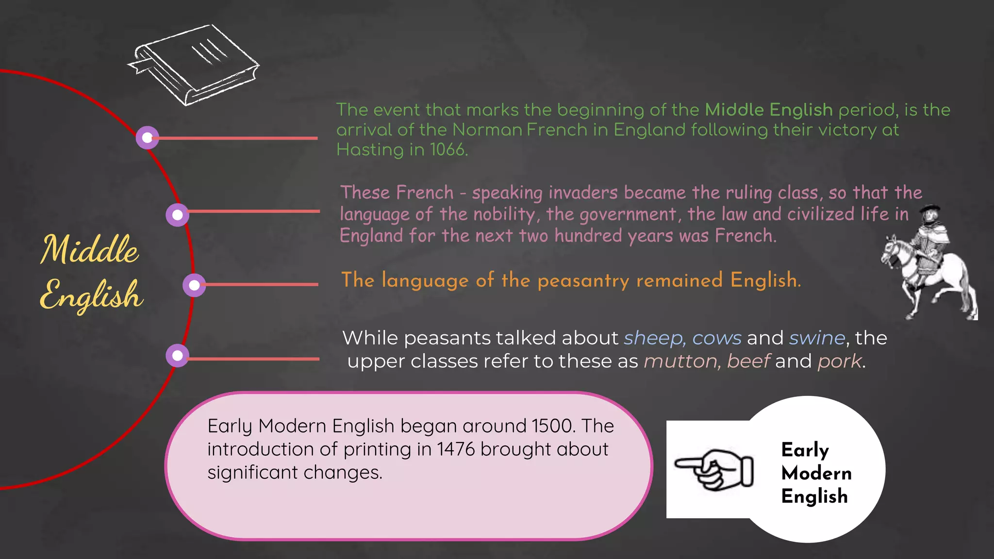 Middle
English
The event that marks the beginning of the Middle English period, is the
arrival of the Norman French in England following their victory at
Hasting in 1066.
These French - speaking invaders became the ruling class, so that the
language of the nobility, the government, the law and civilized life in
England for the next two hundred years was French.
The language of the peasantry remained English.
While peasants talked about sheep, cows and swine, the
upper classes refer to these as mutton, beef and pork.
Early
Modern
English
Early Modern English began around 1500. The
introduction of printing in 1476 brought about
significant changes.
