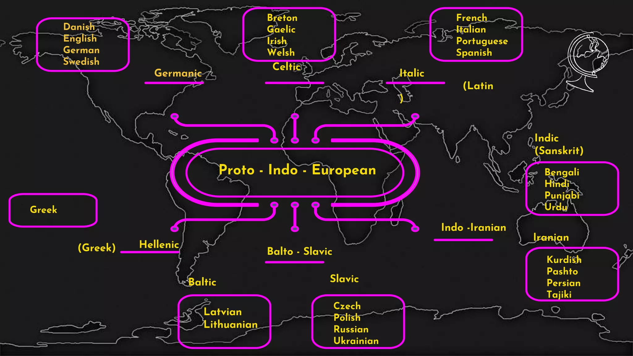 Proto - Indo - European
Germanic
Celtic
Italic
(Latin
)
Danish
English
German
Swedish
Breton
Gaelic
Irish
Welsh
French
Italian
Portuguese
Spanish
Hellenic(Greek)
Greek
Balto - Slavic
Baltic Slavic
Latvian
Lithuanian
Czech
Polish
Russian
Ukrainian
Indo -Iranian
Indic
(Sanskrit)
Iranian
Bengali
Hindi
Punjabi
Urdu
Kurdish
Pashto
Persian
Tajiki